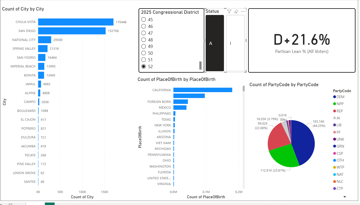 District Voting Breakdown